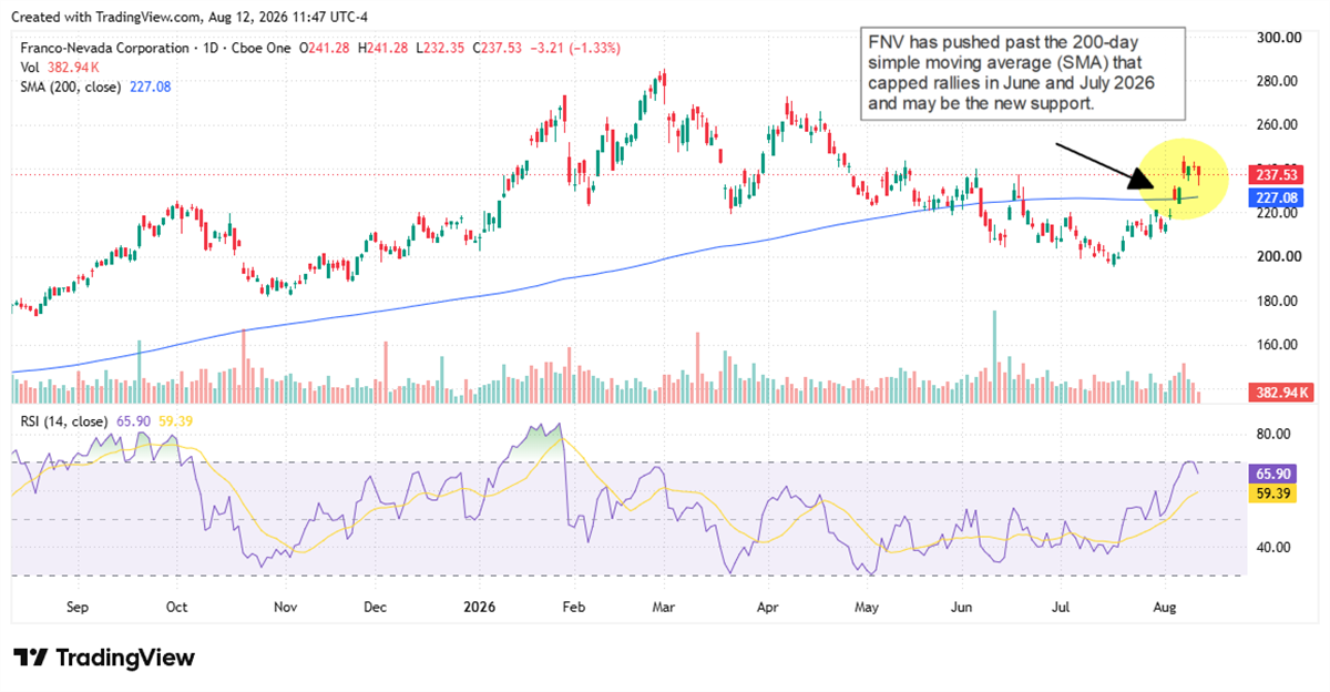 Franco-Nevada stock breaks above its 200-day moving average, turning prior resistance into potential support.