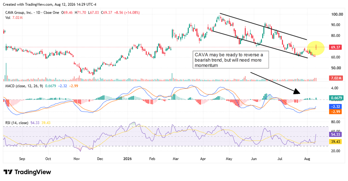 CAVA chart showing a recent price spike that could signal a reversal of the bearish trend.