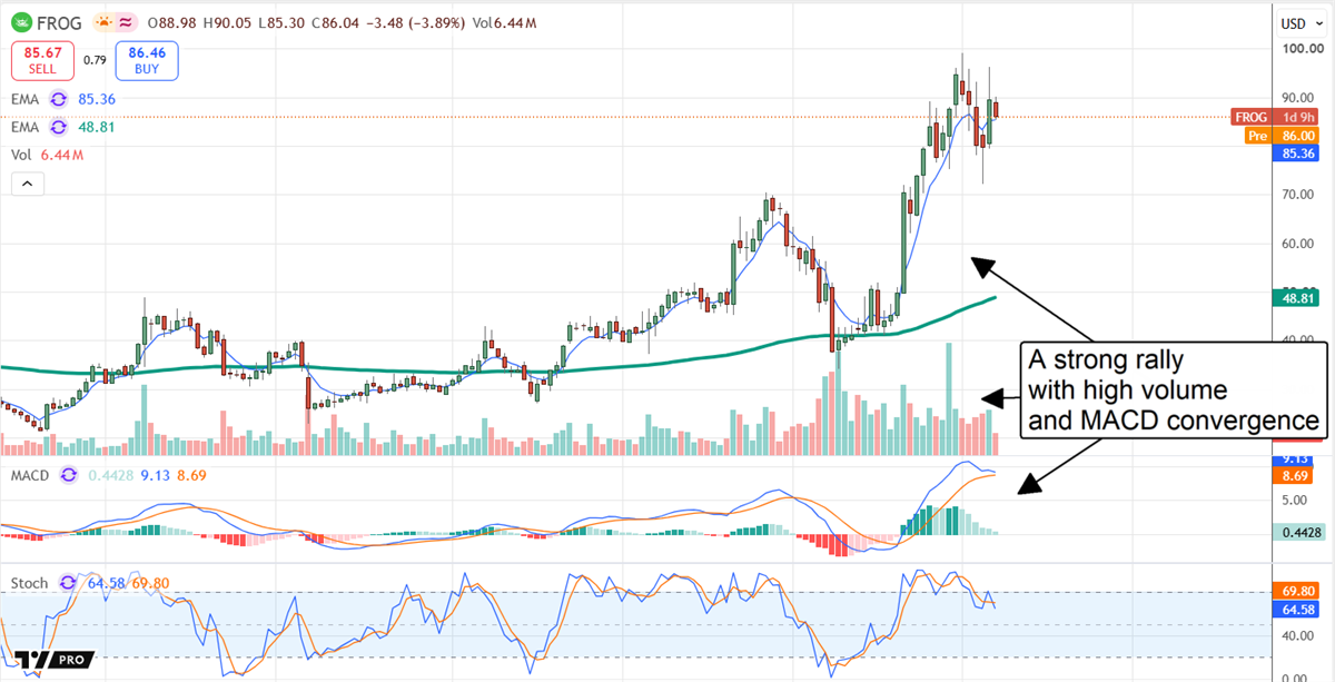 JFrog stock holds near recent highs after a high-volume rally, with bullish MACD momentum supporting the uptrend.