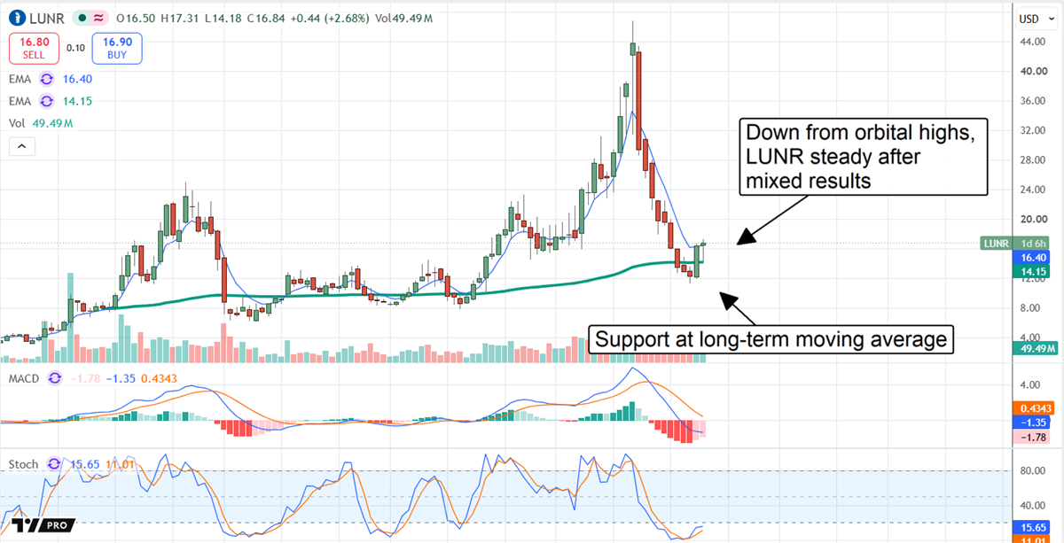 LUNR chart showing the stock down from SpaceX IPO highs, with support at its long-term moving average.