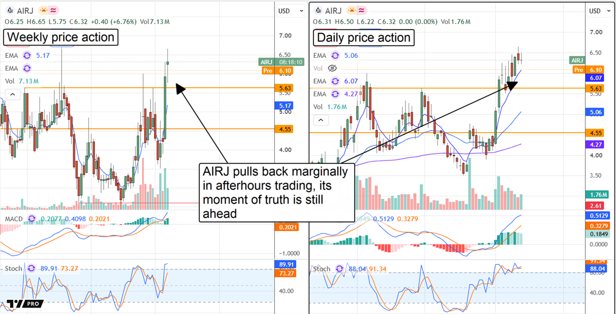 AIRJ weekly and daily charts displaying a pullback in after-hours trading following its earnings release.