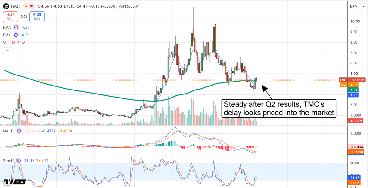 TMC stock steadies near key moving averages after Q2 results as investors appear to price in project delays.