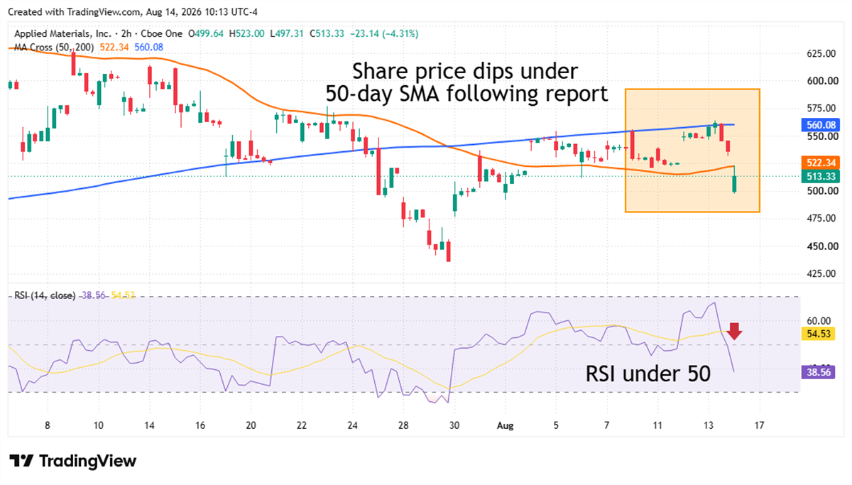 Applied Materials stock chart showing price falling below the 50-day moving average with RSI dropping under 50.