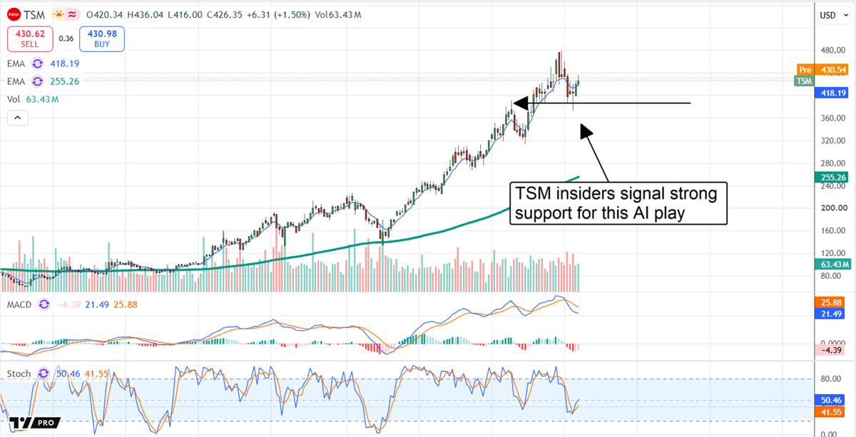 Taiwan Semiconductor stock holds key technical support as insider confidence reinforces the long-term AI growth outlook.