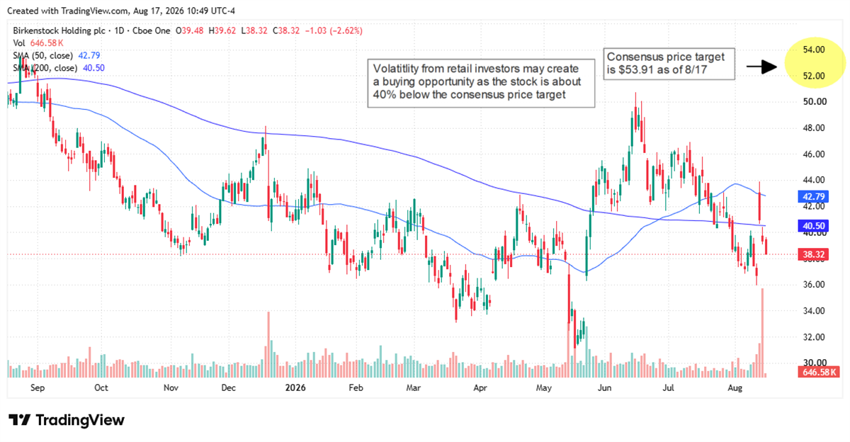 BIRK chart showing a July Golden Cross and recent price action below both the 200-day and 50-day SMAs.