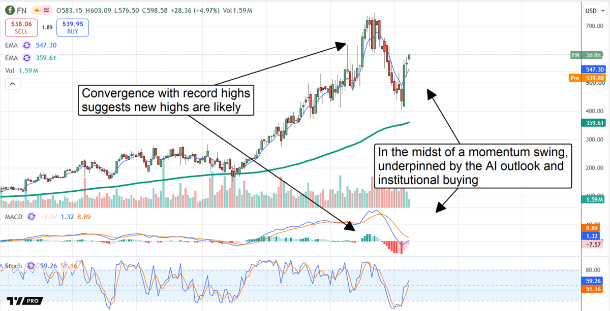 Fabrinet stock rebounds on AI demand and institutional buying, with improving momentum signaling a potential return to record highs.