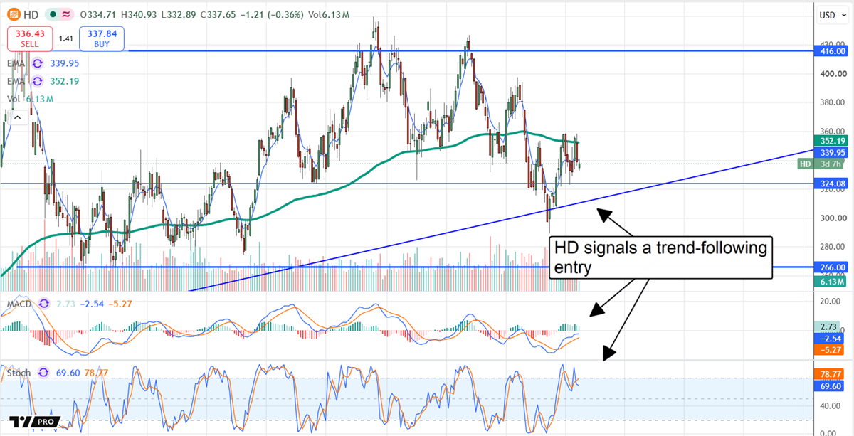 HD chart with the stock signaling a trend-following entry signal.