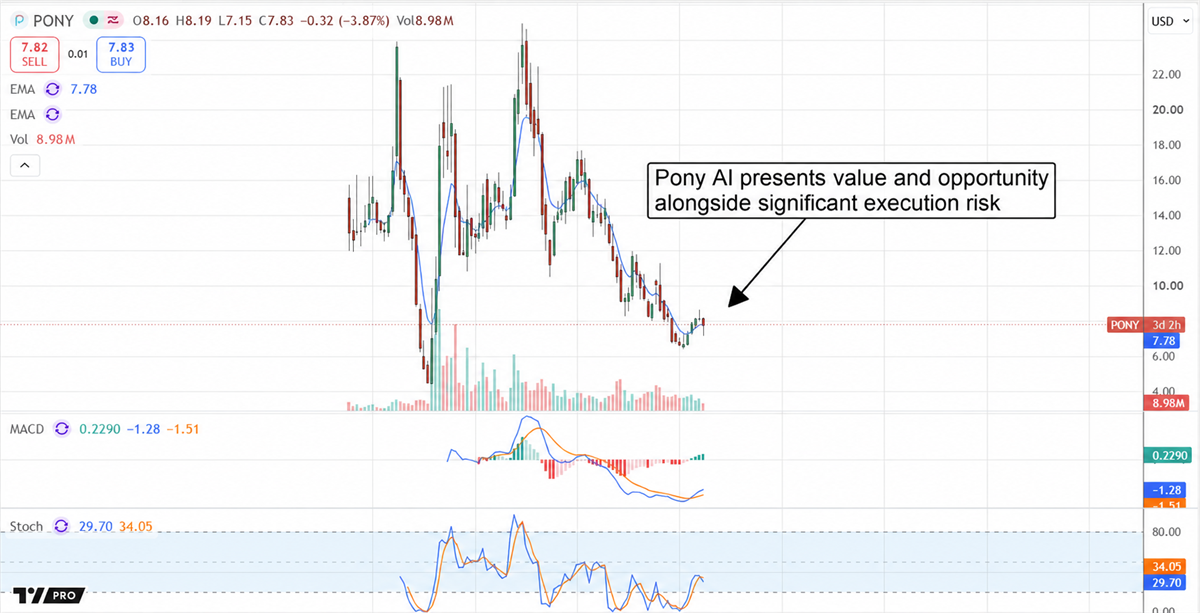 Stock price chart for Pony AI with MACD and Stochastic indicators, showing a decline to $7.83.