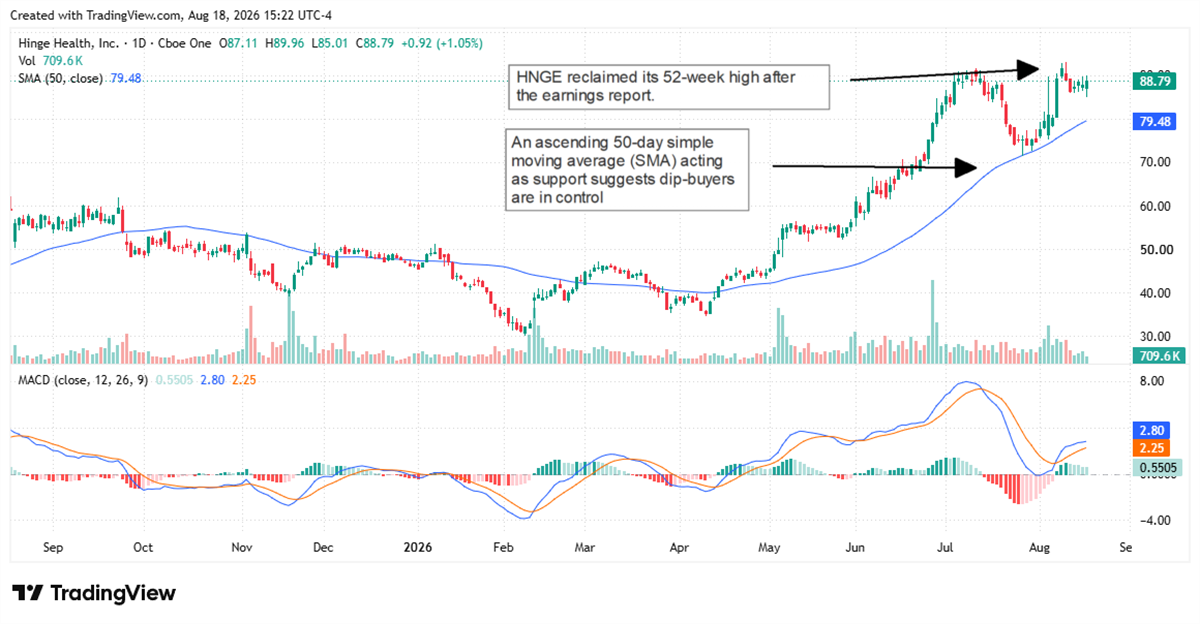 HNGE chart showing the stock reclaiming its 52-week high after its latest earnings report, with an ascending 50-day SMA actuing as support. 