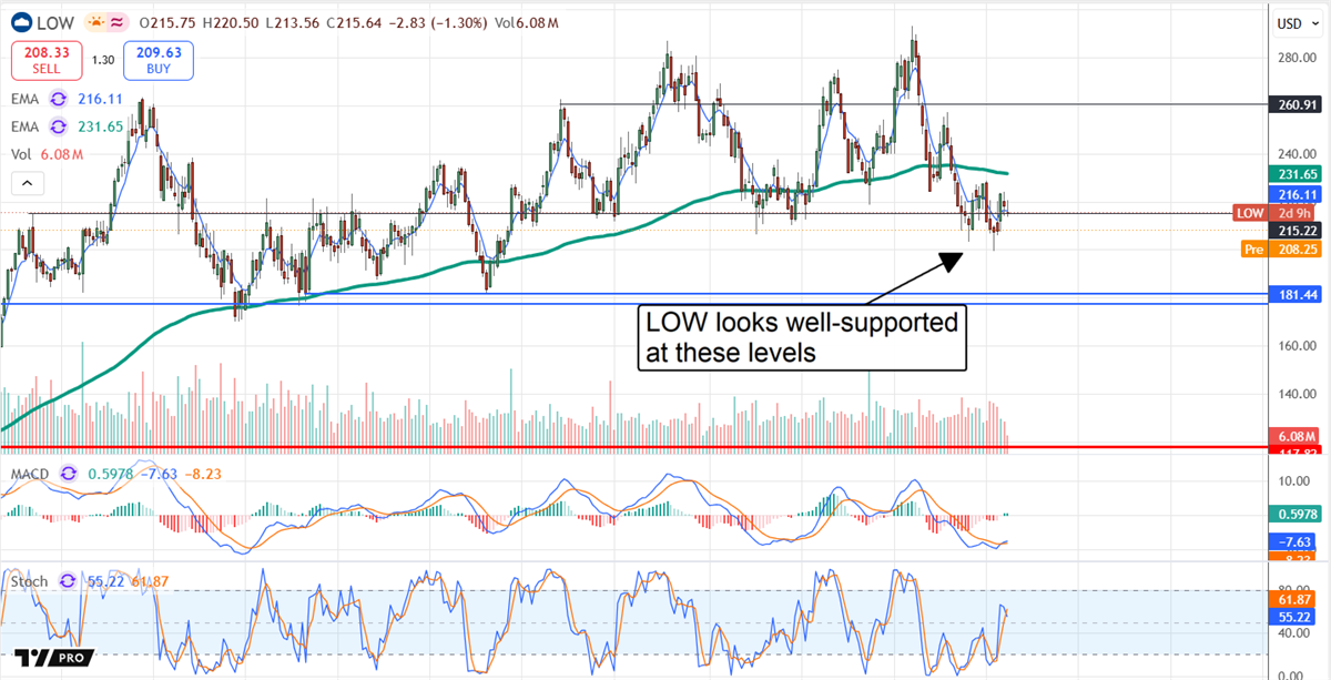 LOW chart showing the stock at $208.25 in premarket trading, with annotation reading "LOW looks well-supported at these levels."
