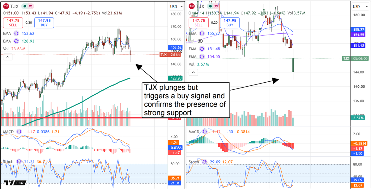 Two TJX stock price charts with EMA, MACD, and Stochastic indicators, annotated showing a buy signal near support.