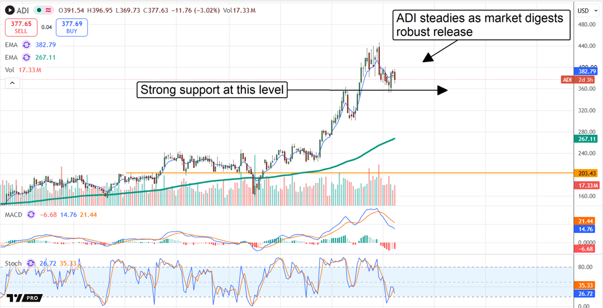 ADI chart displaying the stock steadying following the earnings release, with strong support at about $360 indicated by annotation.