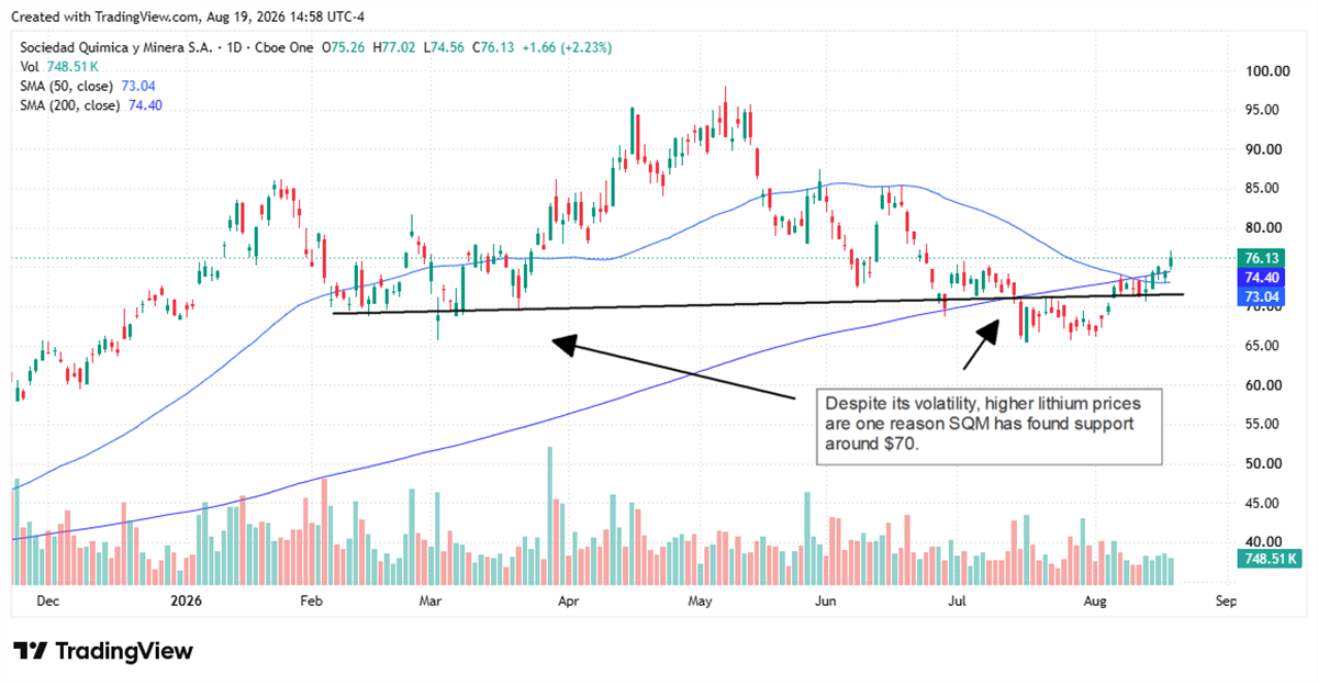 SQM stock rebounds above key moving averages as higher lithium prices reinforce support near $70 despite recent volatility.