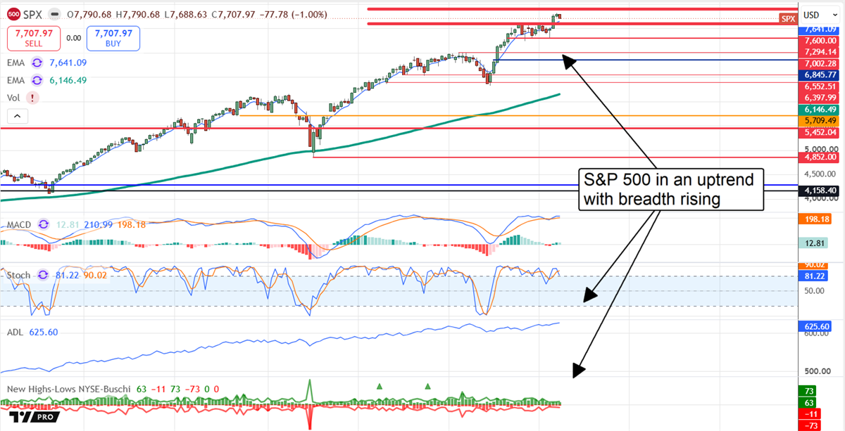 S&P 500 remains in a strong uptrend as rising market breadth and bullish momentum support further gains.