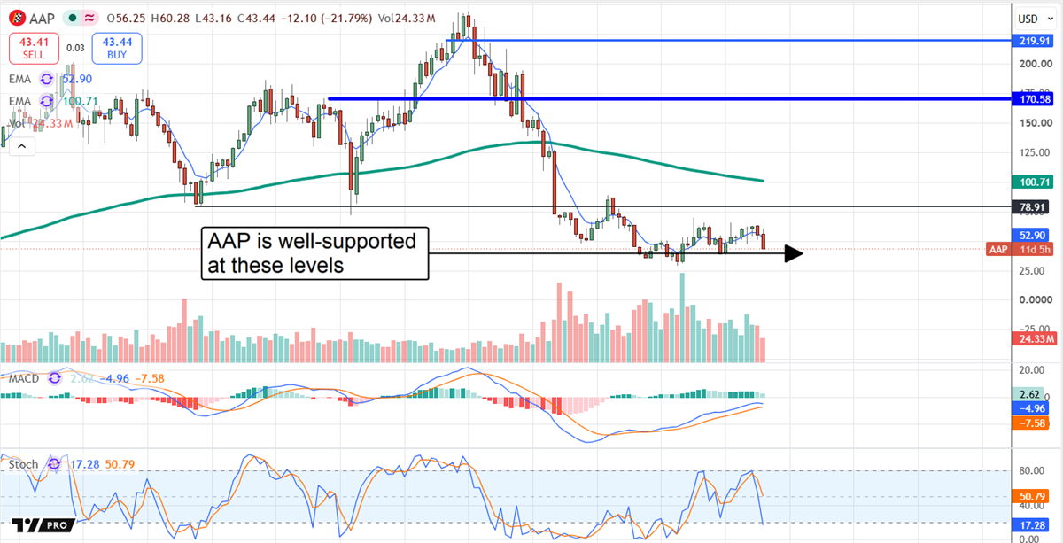 AAP chart displaying the stock as well-supported at its recent price of $52.90.