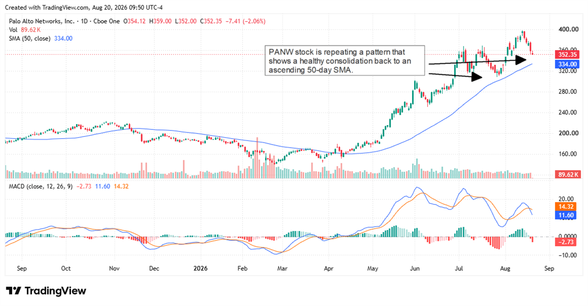 Palo Alto Networks stock consolidates above its rising 50-day moving average, maintaining a healthy bullish technical pattern.