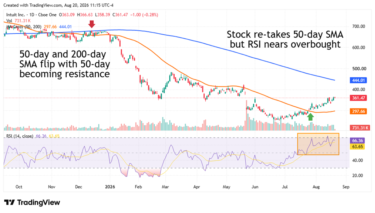 Intuit stock retakes its 50-day moving average as RSI nears overbought levels, signaling strong but stretched momentum.