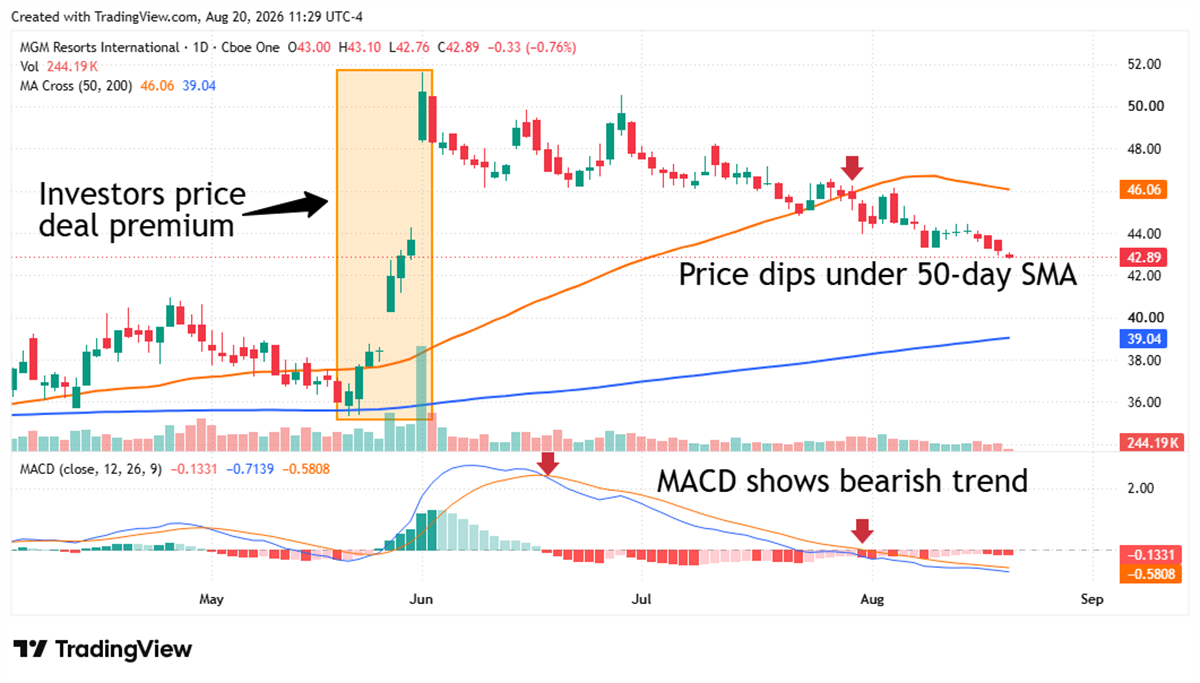 MGM Resorts stock falls below its 50-day moving average as bearish MACD momentum weighs on shares after a deal-driven surge.