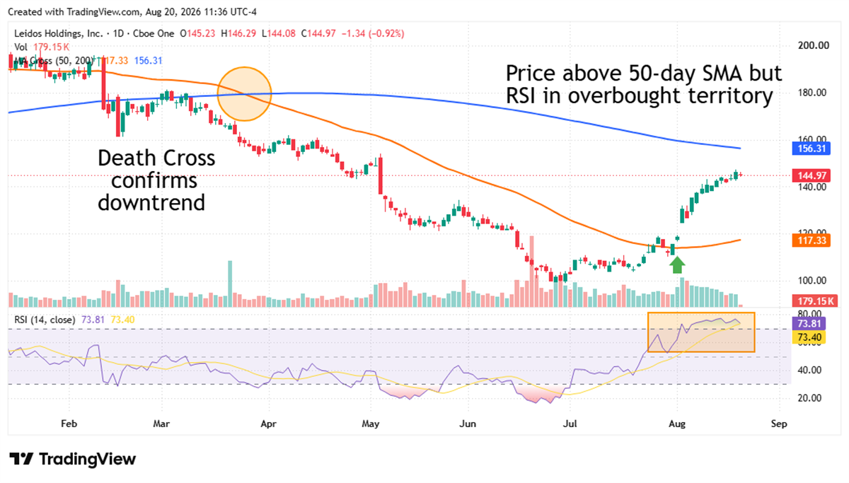 Leidos stock rallies above its 50-day moving average, but an overbought RSI and prior death cross signal technical risks.