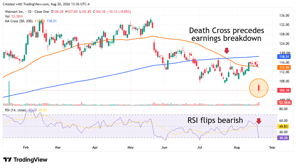 TradingView daily chart of Walmart Inc stock showing a death cross, RSI decline, and a price drop to $104.