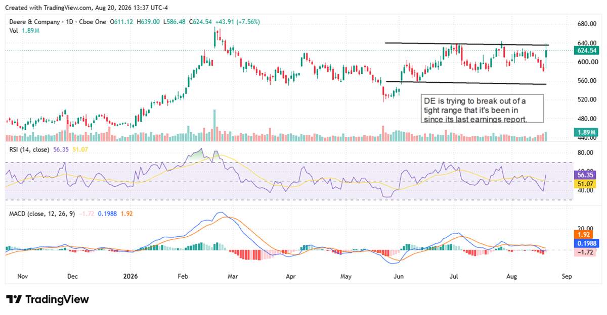 Deere stock tests a breakout from its post-earnings trading range as shares approach key resistance near $640.