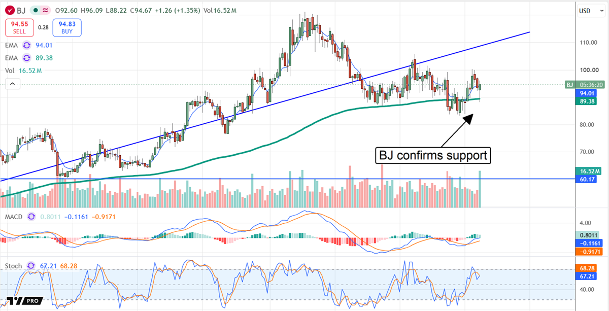 BJ’s Wholesale Club stock confirms key support near its moving averages as improving momentum signals potential upside.