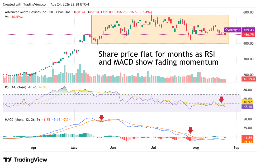AMD stock trades sideways after a strong rally as weakening RSI and MACD signal fading momentum.