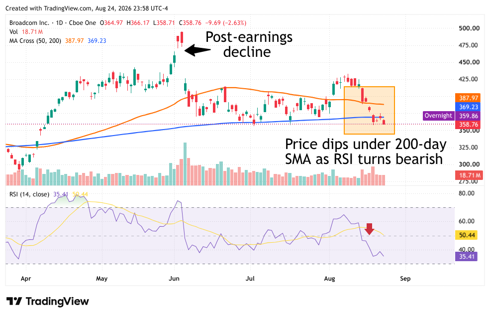 Broadcom stock falls below its 200-day SMA after earnings as bearish RSI signals further downside risk.