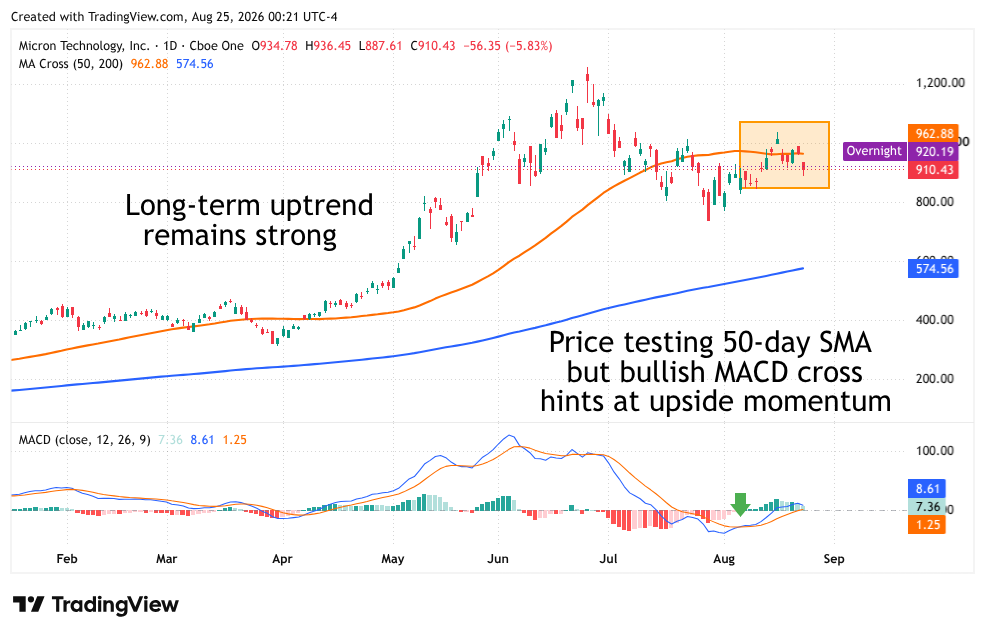 Micron stock tests its 50-day SMA while a bullish MACD crossover supports its long-term uptrend.