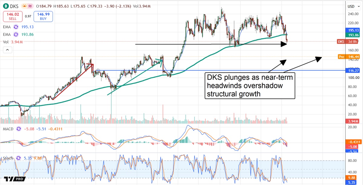 Stock price chart for DKS with moving averages, MACD indicator, and text noting near-term headwinds.