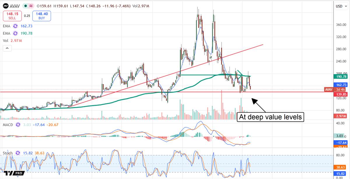 Candlestick chart showing AVAV in a downtrend near support, with moving averages, volume, MACD, and stochastic indicators below.