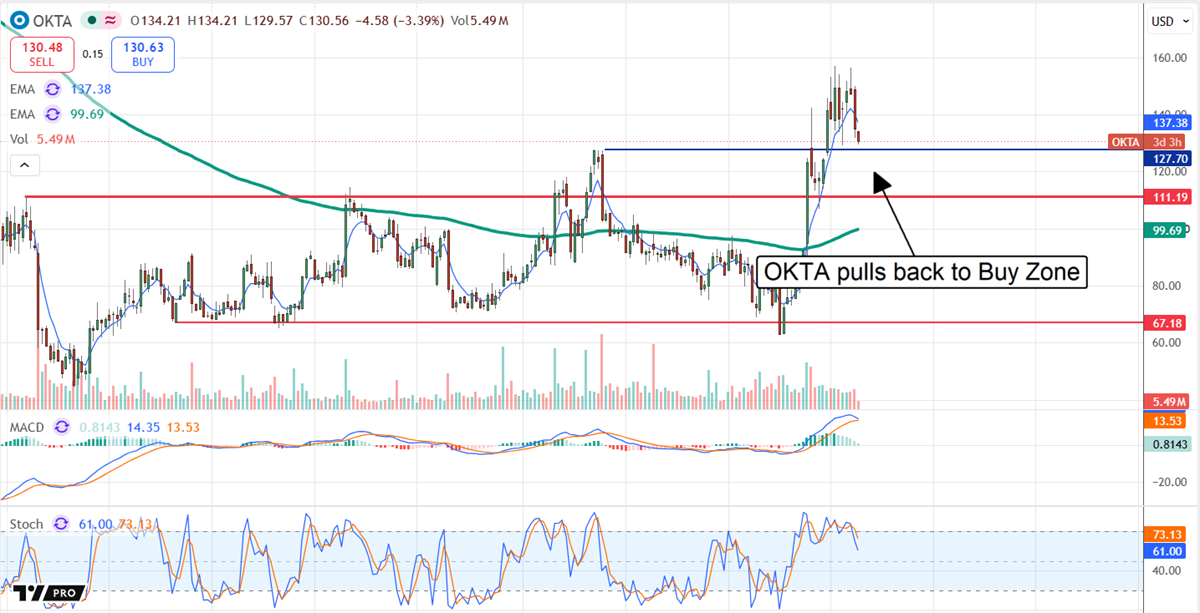 Stock price candlestick chart for OKTA showing a pullback with annotated buy zone, moving average, and volume indicators.