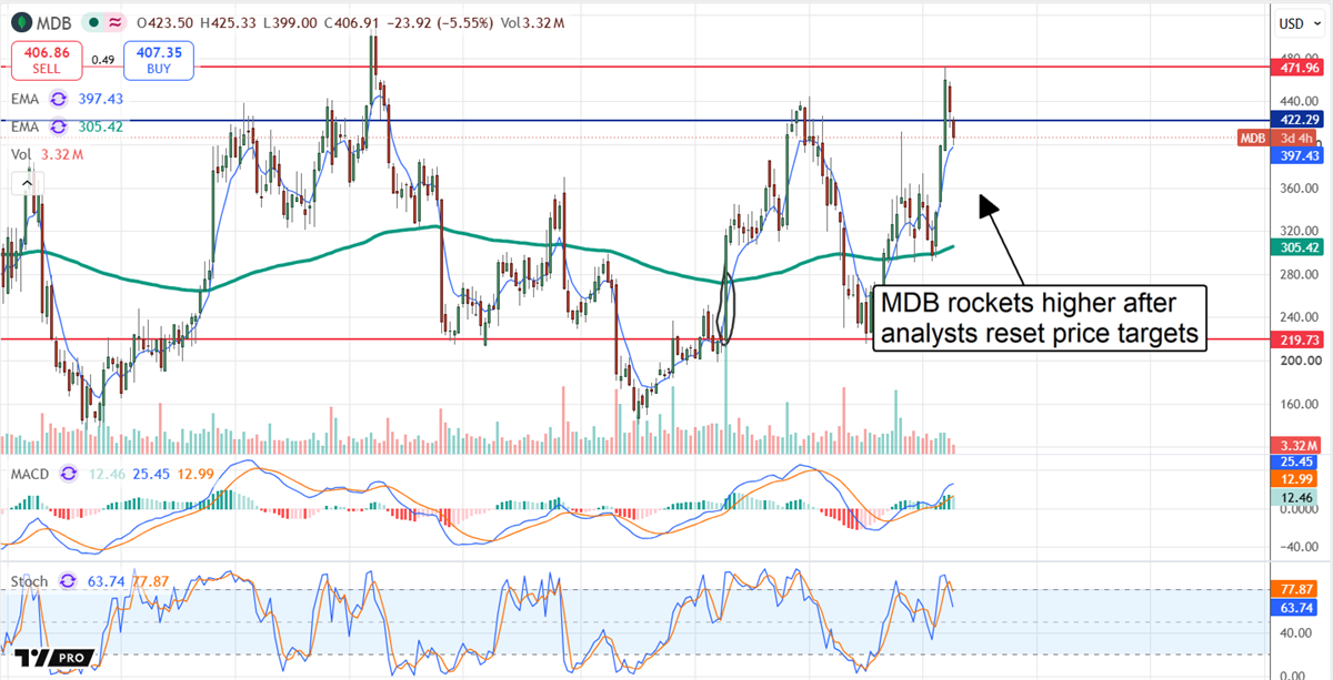 Stock price chart for MDB showing a sharp price increase with EMA line and volume indicators below.