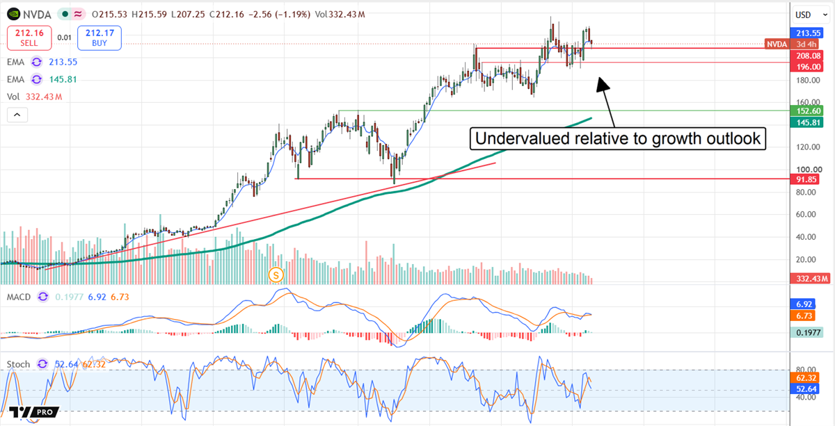 Stock price chart for NVDA with moving averages, volume, MACD and RSI indicators, annotated "Undervalued relative to growth outlook".