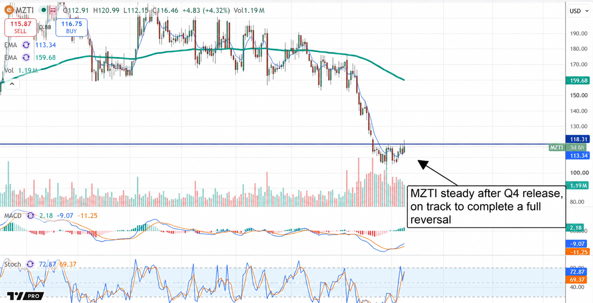 TradingView candlestick chart of MZTI stock with EMA lines, MACD, and stochastic indicators, price up 4.32%.