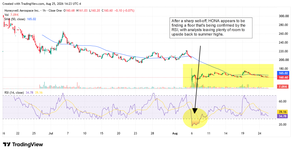 TradingView chart of Honeywell's stock price and RSI indicator, highlighting a potential support level after a sell-off.