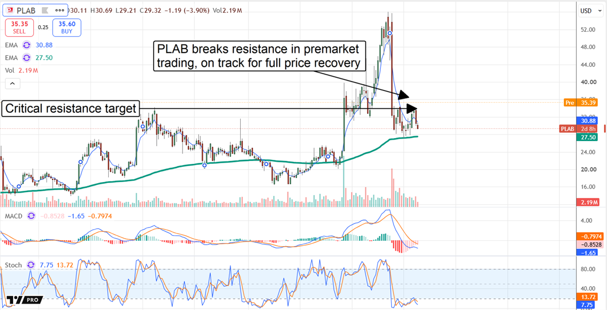 Stock price chart for PLAB with EMA lines, MACD, and stochastic indicators, showing a breakout above resistance.
