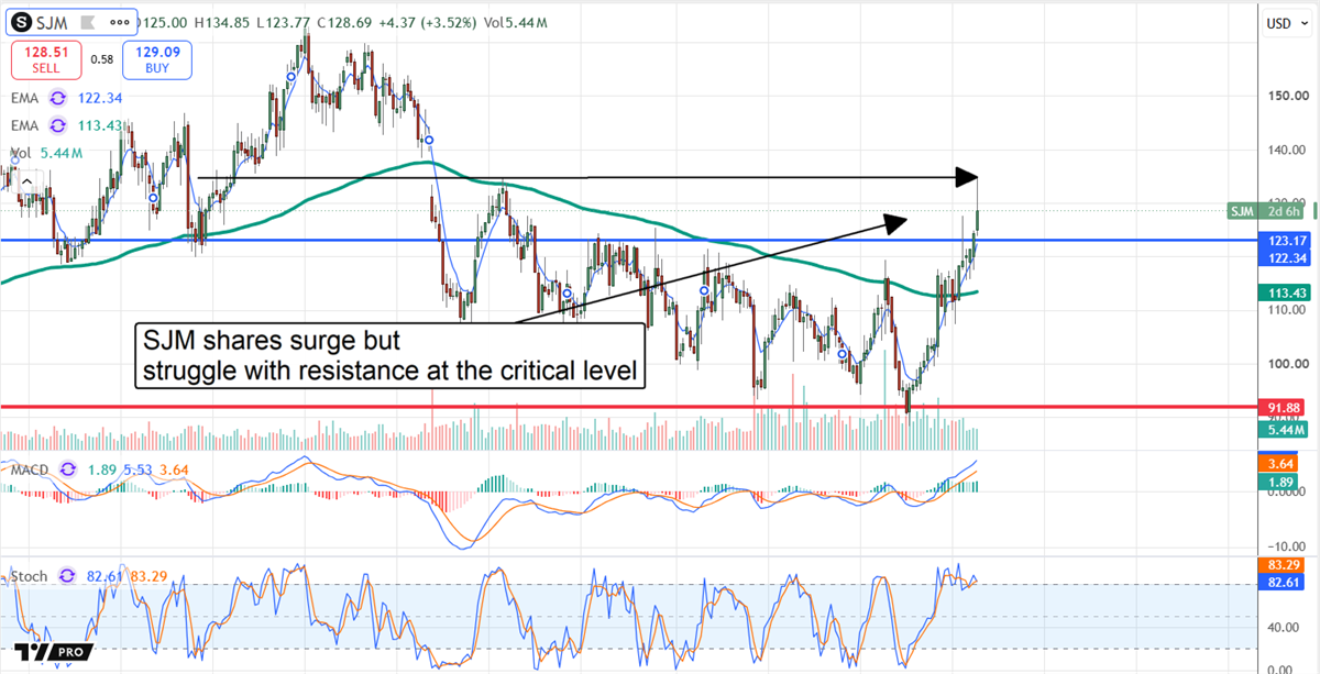 J.M. Smucker shares surge above $123 resistance but face a critical test near $135 as momentum strengthens.