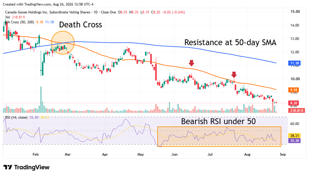 Daily chart of Canada Goose Holdings stock showing a death cross, 50-day resistance, and bearish RSI below 50.