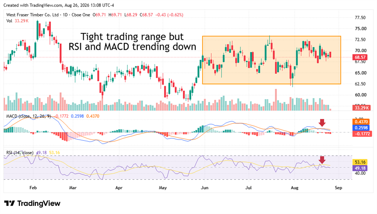 Daily stock chart of West Fraser Timber Co. Ltd with MACD and RSI indicators both trending downward.