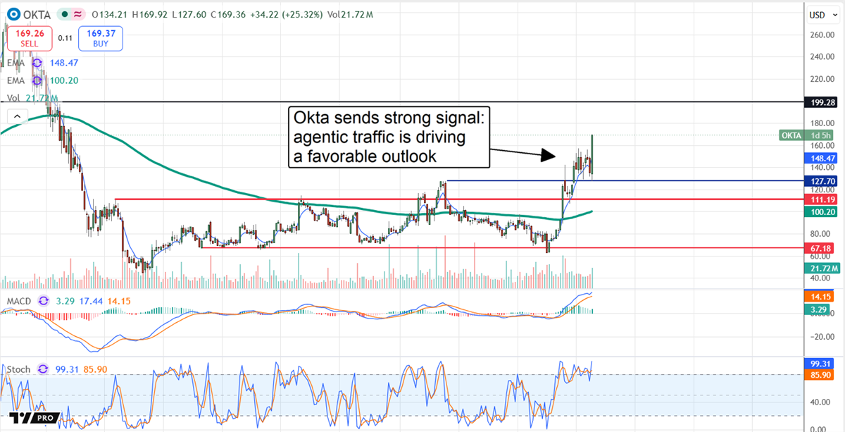 Okta stock price chart with MACD and stochastic indicators, showing an upward trend and a text callout about agentic traffic.