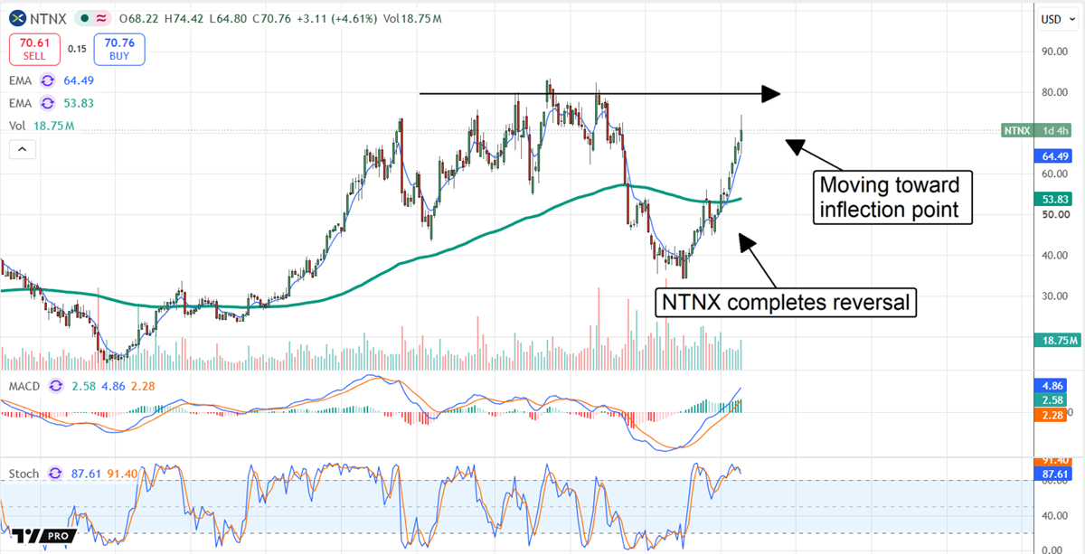 NTNX stock completes a bullish reversal and moves toward an inflection point as momentum strengthens.