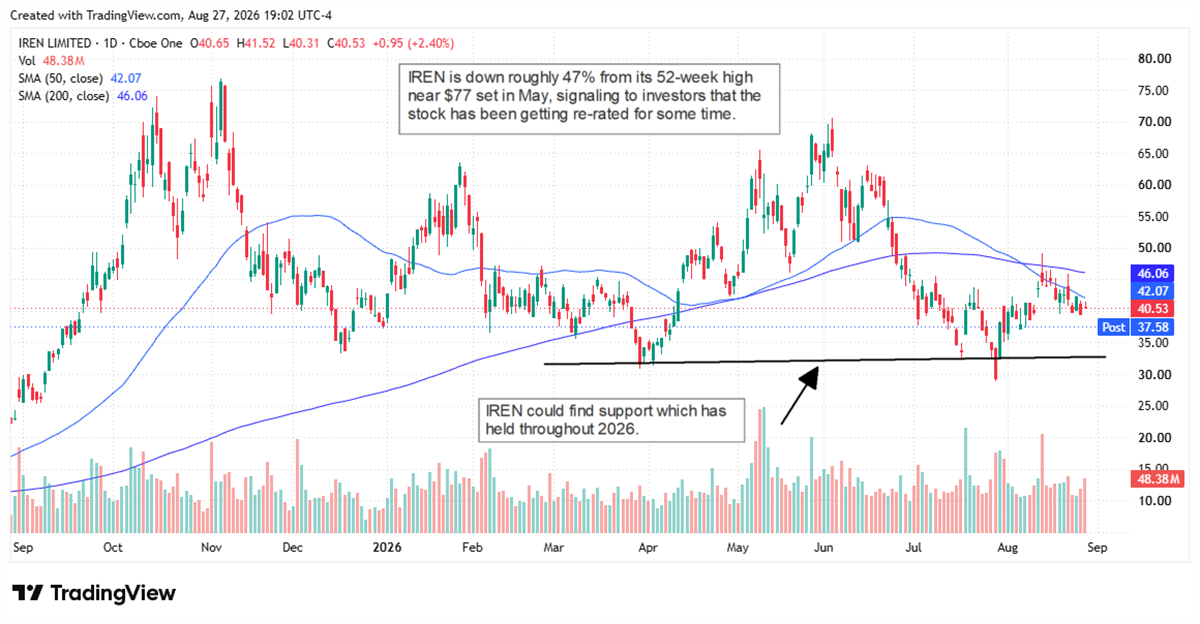 IREN stock trades 47% below its 52-week high, nearing key 2026 support as shares show signs of a potential rebound.