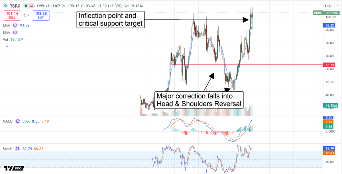 RBRK chart showing recent price action, including a head-and-shoulders reversal formation.