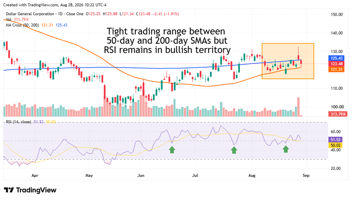 Daily candlestick chart of Dollar General Corporation stock with 50-day and 200-day moving averages and RSI indicator below.