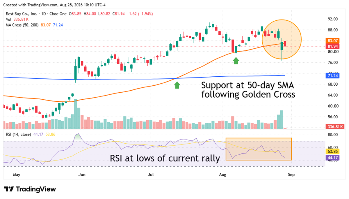 Daily candlestick chart of Best Buy Co. stock with moving averages, golden cross, volume, and RSI indicator.