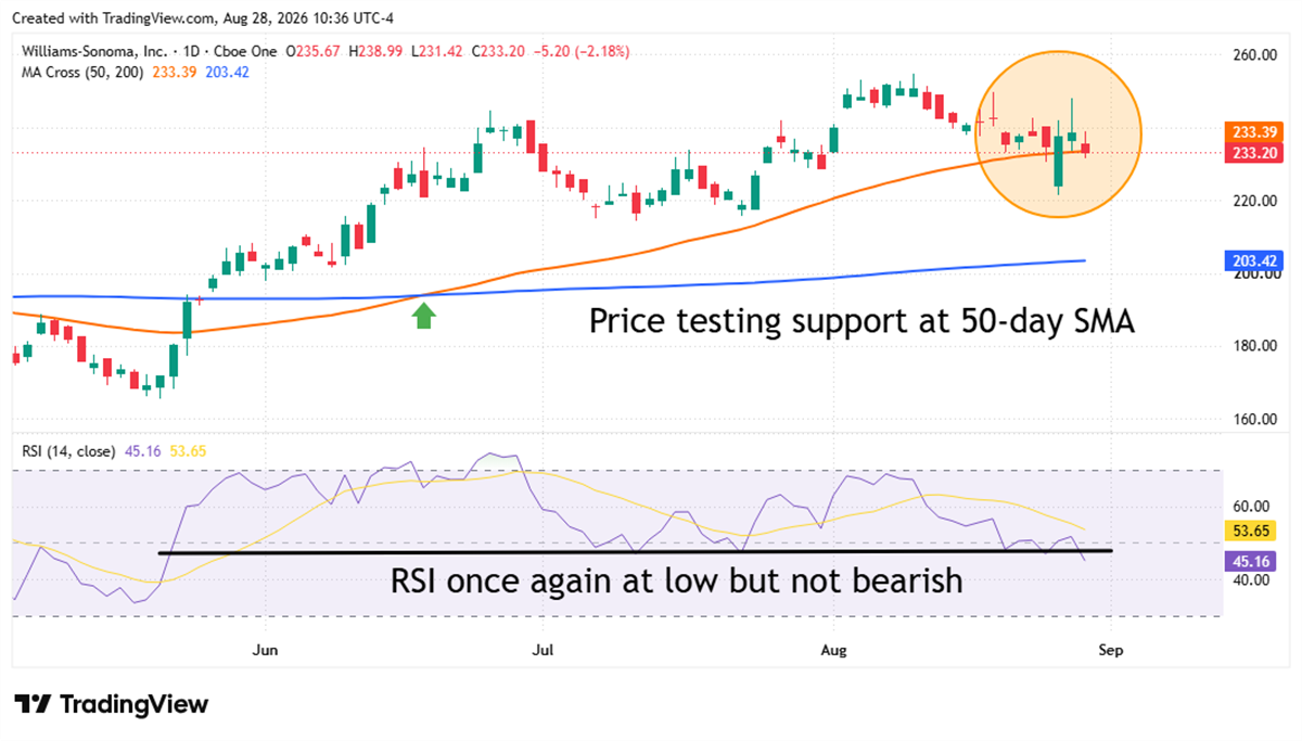 Daily candlestick chart of Williams-Sonoma stock with RSI indicator, showing price testing support at the 50-day moving average.