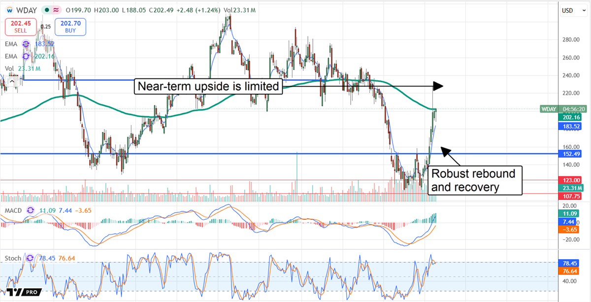 WDAY chart displaying a robust rebound and price recovery, with annotation stating that near-term upside may be limited. 
