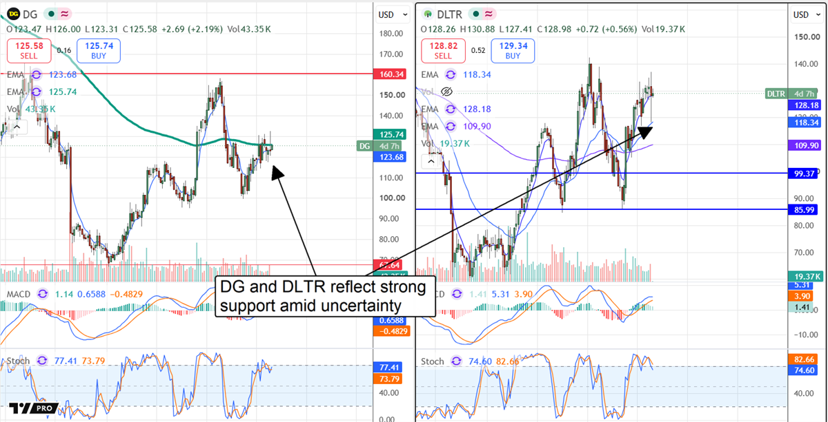 Dollar General and Dollar Tree stocks show strong technical support and improving momentum amid retail market uncertainty.