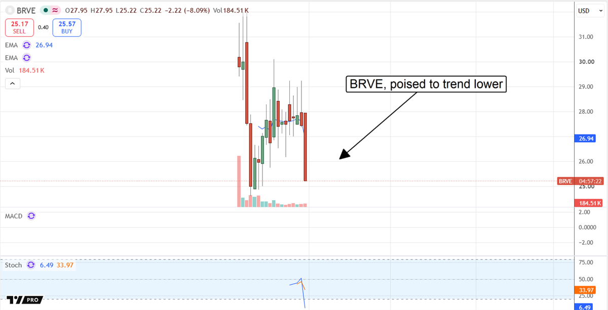 BRVE chart displaying price action since its IPO, with annotation reading "BRVE, poised to trend lower."